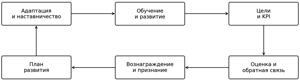 Рисунок 1. Интегрированный цикл мотивационного механизма.
