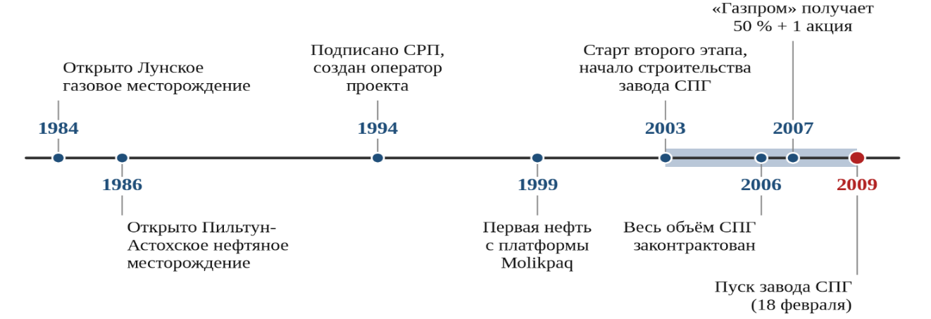 Рисунок 1. Основные события становления завода СПГ на Сахалине.