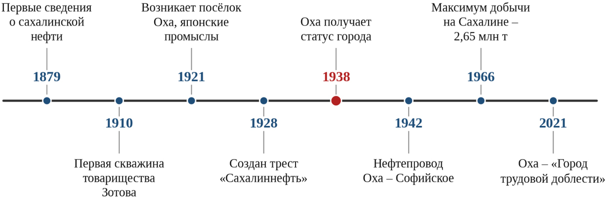 Рисунок 1. Основные события в истории Охинского месторождения и города Оха
