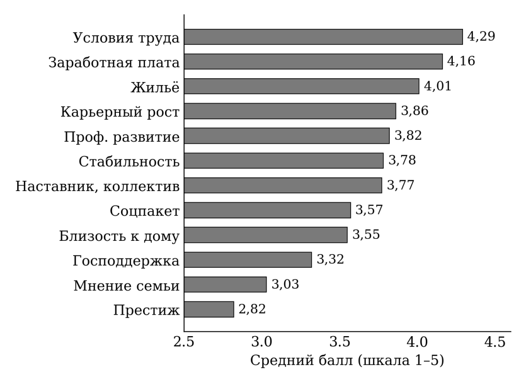 Рисунок 1. Средняя важность факторов выбора места работы (шкала 1–5), баллы