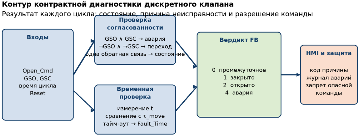 Рисунок 1. Контур контрактной диагностики дискретного клапана