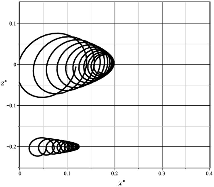 Figure 2. Fluid particle trajectories at \mathrm{\nu}\mathrm{= 2 \bullet}\mathrm{10}^{\mathrm{- 3}} {\text{ }\mathrm{m}}^{\mathrm{2}}\mathrm{/s}