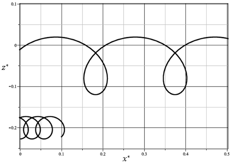 Figure 1. Fluid particle trajectories at \mathrm{\nu}\mathrm{=}\mathrm{10}^{\mathrm{- 6}} {\text{ }\mathrm{m}}^{\mathrm{2}}\mathrm{/s}
