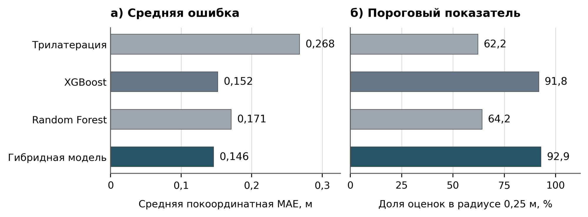 Рисунок 2. Средняя покоординатная MAE и доля попаданий в радиус 0,25 м