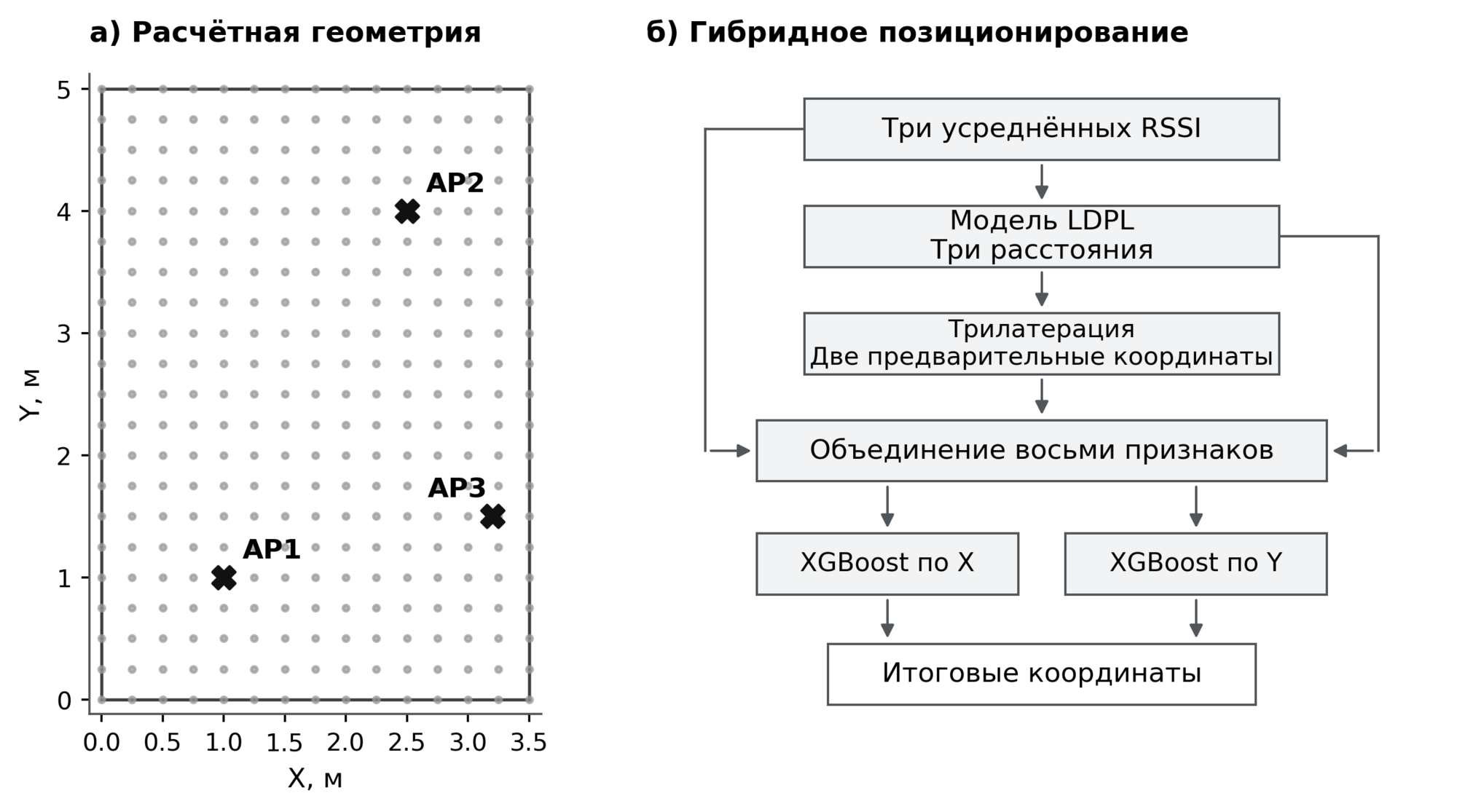 Рисунок 1. Геометрия эксперимента и гибридная схема [4]