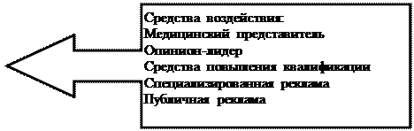Выноска со стрелкой влево: Средства  воздействия:<br />
Медицинский  представитель<br />
Опинион-лидер<br />
Средства  повышения  квалификации<br />
Специализированная  реклама<br />
Публичная  реклама</p>
<p>