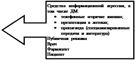 Выноска со стрелкой влево: Средства  информационной  агрессии,  в  том  числе  ДМ:<br />
•	телефонные  «горячие  линии»;<br />
•	презентации  в  аптеках;<br />
•	пропаганда  (специализированные  передачи  и  литература)<br />
Публичная  реклама<br />
Врач<br />
Фармацевт<br />
Пациент<br />
