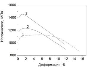 Описание: C:\Users\Ghost\Desktop\Дипломная работа\3 кривые.jpg