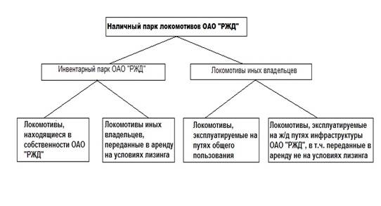 Рисунок 1-схема учета по принадлежности