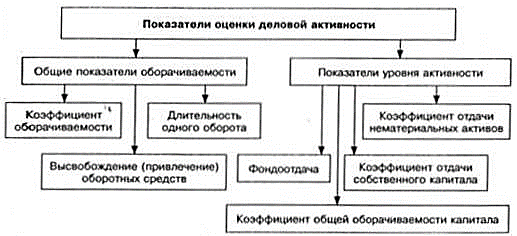 Система показателей, спользуемая для оценки уровня деловой активности