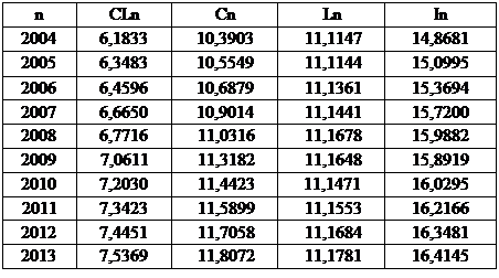 Надпись: n CLn Cn Ln In<br />
2004 6,1833 10,3903 11,1147 14,8681<br />
2005 6,3483 10,5549 11,1144 15,0995<br />
2006 6,4596 10,6879 11,1361 15,3694<br />
2007 6,6650 10,9014 11,1441 15,7200<br />
2008 6,7716 11,0316 11,1678 15,9882<br />
2009 7,0611 11,3182 11,1648 15,8919<br />
2010 7,2030 11,4423 11,1471 16,0295<br />
2011 7,3423 11,5899 11,1553 16,2166<br />
2012 7,4451 11,7058 11,1684 16,3481<br />
2013 7,5369 11,8072 11,1781 16,4145</p>
<p>