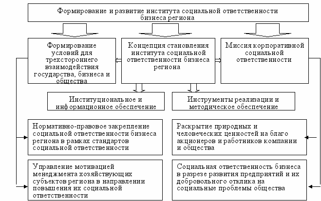 формирование социальной ответственности бизнеса сегодня