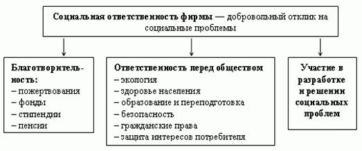 Социальная ответственность бизнеса: способы выражения