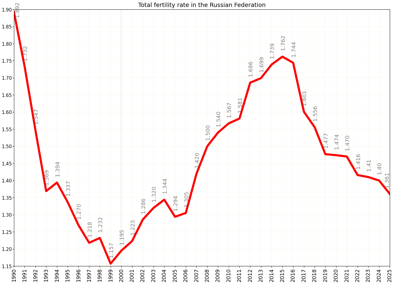 Total_fertility_rate_in_Russia.png