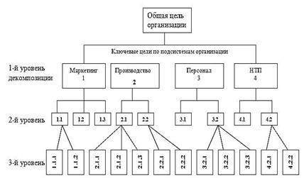 Описание: http://managment-study.ru/wp-content/uploads/2010/05/d0b4d0b5d180d0b5d0b2d0be-d186d0b5d0bbd0b5d0b9.jpg