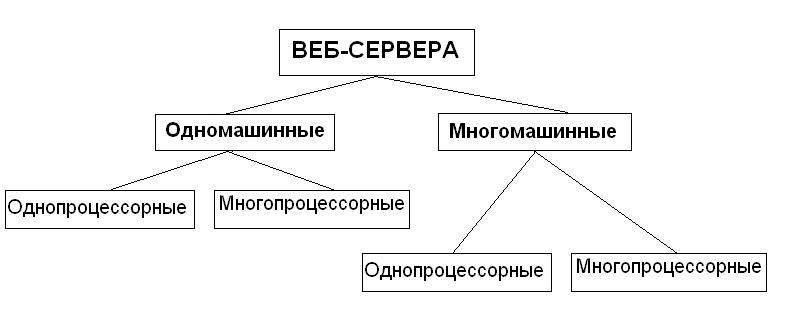 Описание: Классификация веб-серверов.JPG