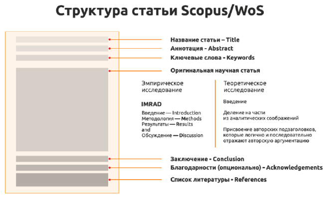 Структура IMRAD – СибАК
