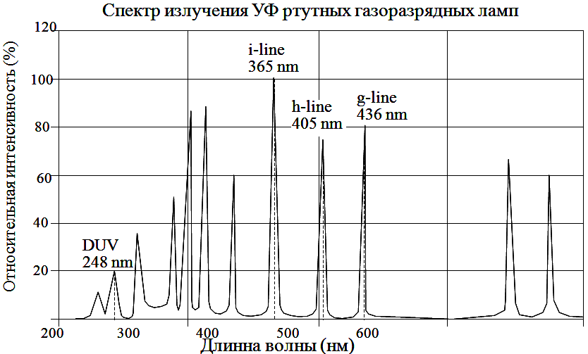 Спектр излучения ртутной лампы. Спектр ртутной лампы высокого давления. Спектр излучения УФ лампы. Спектр излучения ртутно-кварцевой лампы.