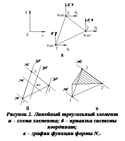 Подпись:<br />
а</p>
<p>б					в<br />
Рисунок 2. Линейный треугольный элемент<br />
а – схема элемента; б – привязка системы координат;<br />
в – график функции формы N1.<br />
