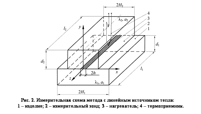 Подпись:<br />
Рис. 2. Измерительная схема метода с линейным источником тепла:<br />
1 – изделие; 2 – измерительный зонд; 3 – нагреватель; 4 – термоприемник.<br />
