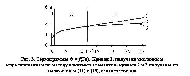 Подпись:<br />
Рис. 3. Термограммы Θ = f(Fo). Кривая 1, получена численным моделировани-ем по методу конечных элементов; кривые 2 и 3 получены по выражениям (11) и (13), соответственно.<br />

