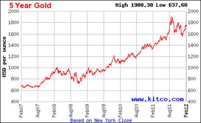 текущий курс золота за последнии 5 лет