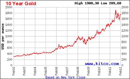 текущий курс золота за последнии 10 лет