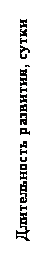 Подпись: Длительность развития, сутки