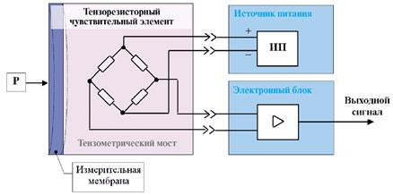 Структурная схема первичного тензорезисторного ИПД
