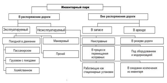 схема группировки инвентарного парка лок-в по категориям состояния и использования