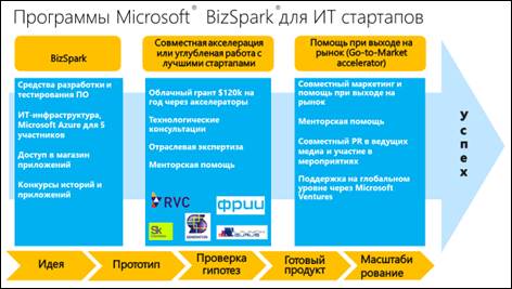 http://c.s-microsoft.com/ru-ru/CMSImages/Microsoft-programs-for-IT-BizSpark.png?version=21e0ce8d-c04a-f73c-527d-1b19fc67657b