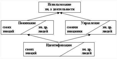 Эмоциональный Интеллект Т. Бредберри